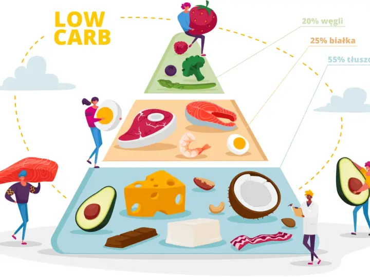 Piramida żywieniowa Low Carb: 20% węglowodany (owoce, warzywa), 25% białka (mięso, ryby, jajka), 55% tłuszczy (awokado, ser, orzechy, kokos).