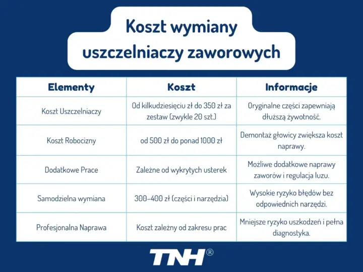 Tabela przedstawia koszt wymiany uszczelniaczy zaworowych, uwzględniając ceny części, robocizny i dodatkowych prac.