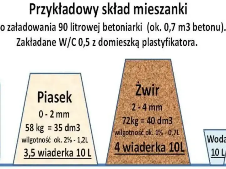 Ile cementu na wylewkę? Oblicz dokładnie potrzebne ilości