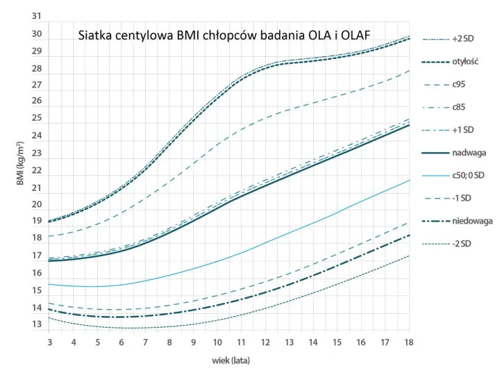 Siatka centylowa BMI chłopców OLA i OLAF. Wykres pokazuje rozwój wagi od 3 do 18 lat, z zaznaczonymi centylami i progami nadwagi/niedowagi.