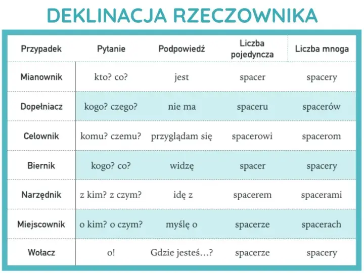 Tabela odmiany rzeczownika "spacer" przez przypadki, pomocna w nauce przypadki klasa 4.