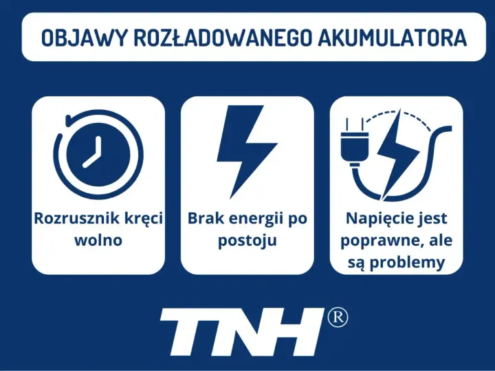 Objawy rozładowanego akumulatora: rozrusznik kręci wolno, brak energii po postoju, napięcie poprawne, ale są problemy.