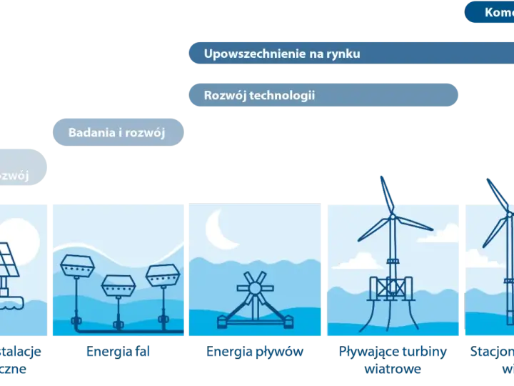 Grafika pokazuje rozwój technologii morskiej energii od badań do komercjalizacji, w tym pływające turbiny wiatrowe. Ile jest wiatraków w Polsce? To pytanie, na które odpowiedź znajdziemy w przyszłości.