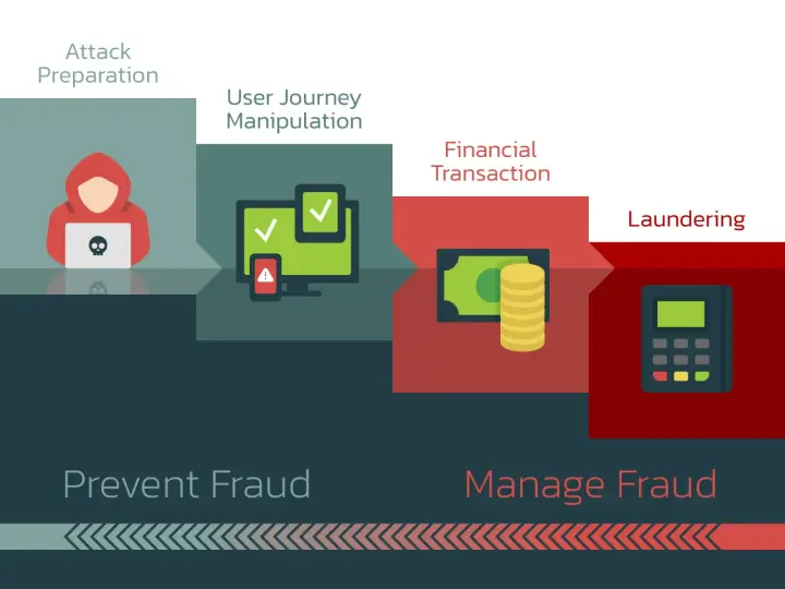 Diagram shows fraud stages: attack prep, user manipulation, financial transaction, laundering. Internal controls to prevent fraud are crucial.