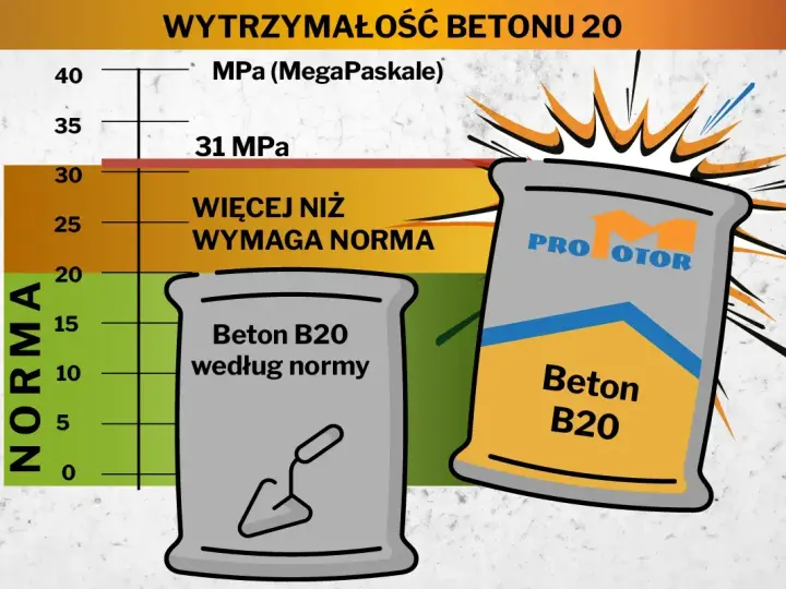 Wykres pokazuje wytrzymałość betonu B20. Beton B20 według normy jest poniżej 31 MPa, a ten z worka "PRO MOTOR" przekracza normę.