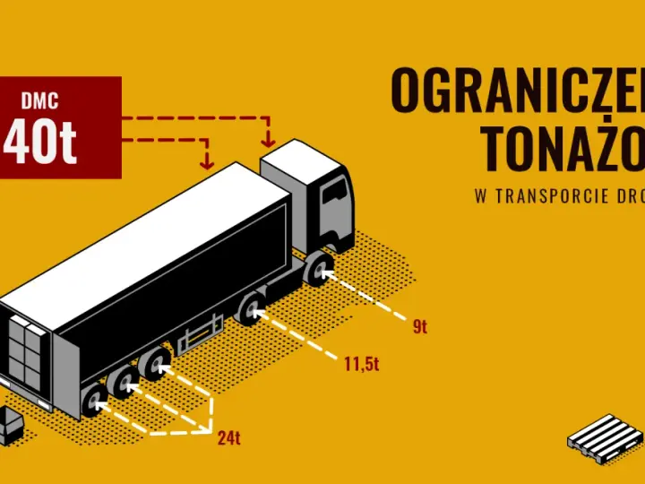 Maksymalna ładowność tira w Polsce to 40 ton (DMC). Ilustracja pokazuje ograniczenia tonażowe w transporcie drogowym.