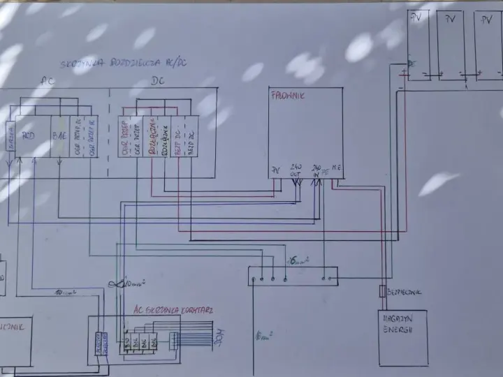 Schemat instalacji fotowoltaicznej 3 fazowej: panele PV, falownik, magazyn energii, skrzynka rozdzielcza AC/DC, licznik.