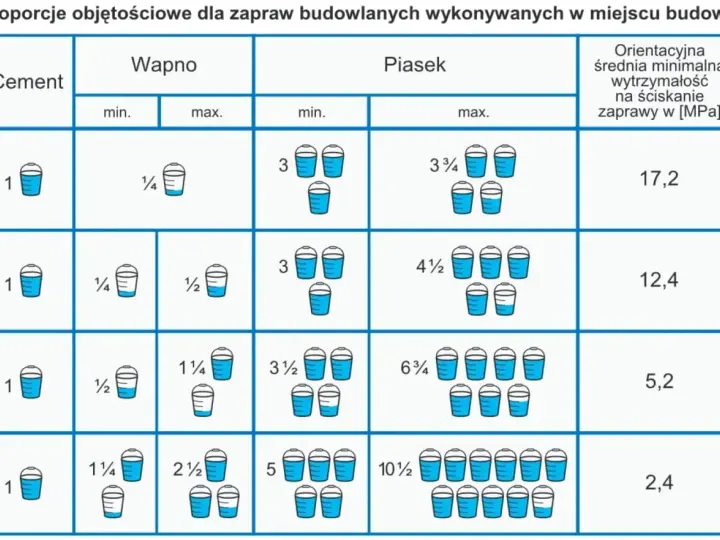 Tabela z proporcjami cementu, wapna i piasku w wiaderkach oraz wytrzymałością zaprawy.