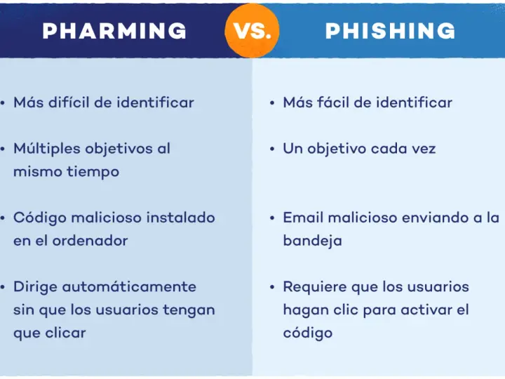 Comparativa: que es pharming (difícil de identificar, múltiples objetivos, código malicioso, redirige sin clicar) vs. phishing (fácil de identificar, un objetivo, email, requiere clicar).