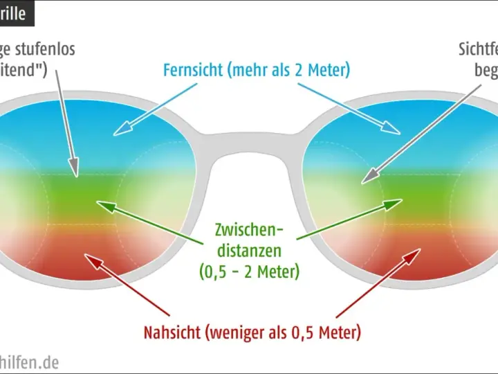Schema einer Gleitsichtbrille: Nah-, Zwischen- und Fernsichtbereiche. Ein Arbeitgeber sollte dies für seine Mitarbeiter in Betracht ziehen.