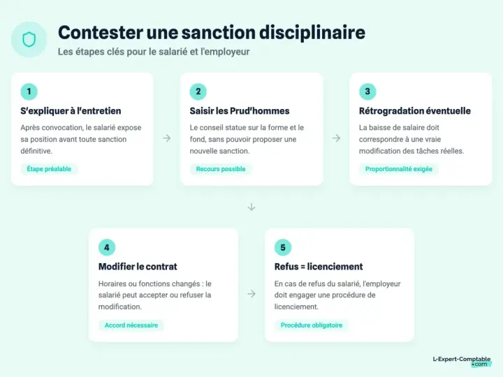 Infographie expliquant les étapes pour contester une sanction disciplinaire : entretien, Prud'hommes, rétrogradation, modification de contrat, licenciement.