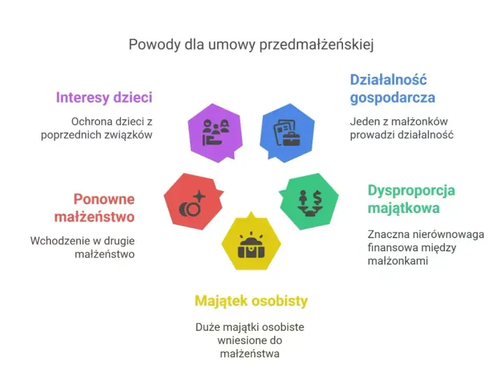 Intercyza chroni interesy dzieci, majątek osobisty, zapobiega dysproporcji majątkowej, chroni działalność gospodarczą i jest ważna przy ponownym małżeństwie.