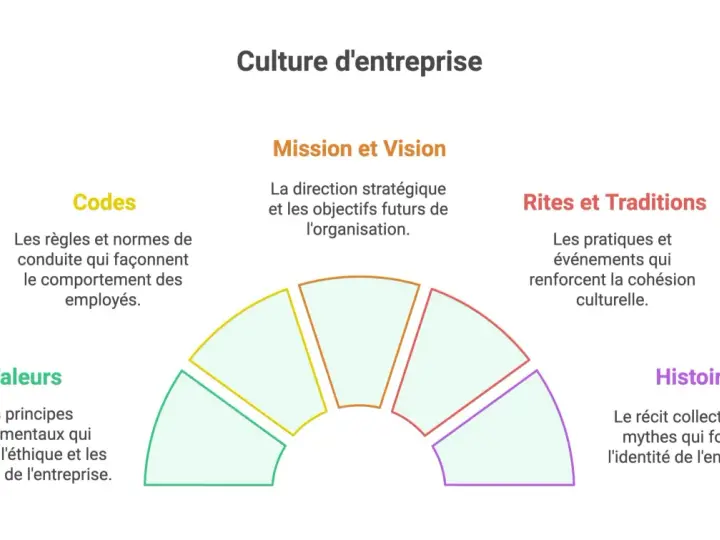 Schéma illustrant les composantes de la culture d'entreprise : valeurs, codes, mission, vision, rites, traditions et histoire. Un exemple concret de culture d'entreprise.