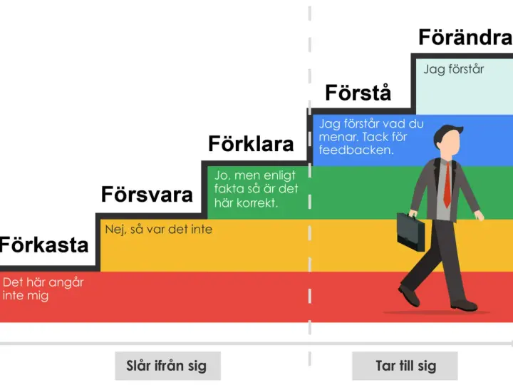 Steg för att ta emot kritik: Förkasta, Försvara, Förklara, Förstå, Förändra. En man går mot förändring.