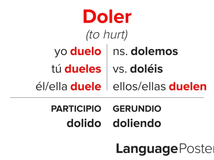 Odmiana czasownika "doler" (ranić) w języku hiszpańskim: yo duelo, tú dueles, él/ella duele, nosotros dolemos, vosotros doléis, ellos/ellas duelen.