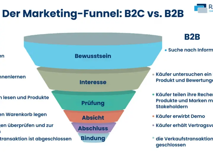Vergleich B2C vs. B2B Marketing-Funnel: Von Bewusstsein bis Bindung, zeigt die Schritte zur erfolgreichen conversion marketing.
