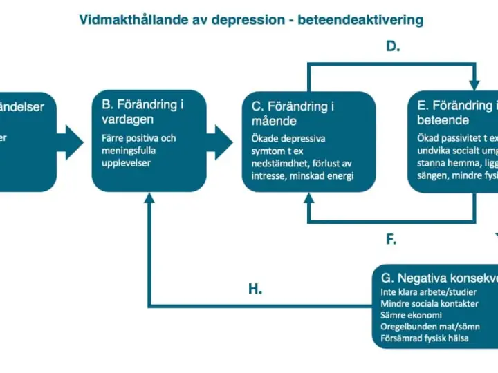 Schema visar hur kognitiv terapi, med modeller och metoder, kan bryta en ond cirkel av depression genom beteendeaktivering.