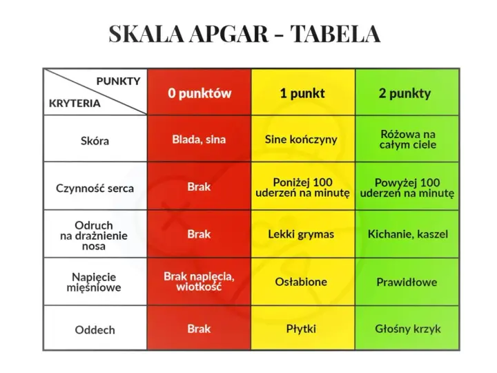Tabela oceny noworodka wg skali Apgar: kryteria (skóra, serce, odruch, napięcie mięśniowe, oddech) i punkty (0, 1, 2) dla oceny stanu dziecka.
