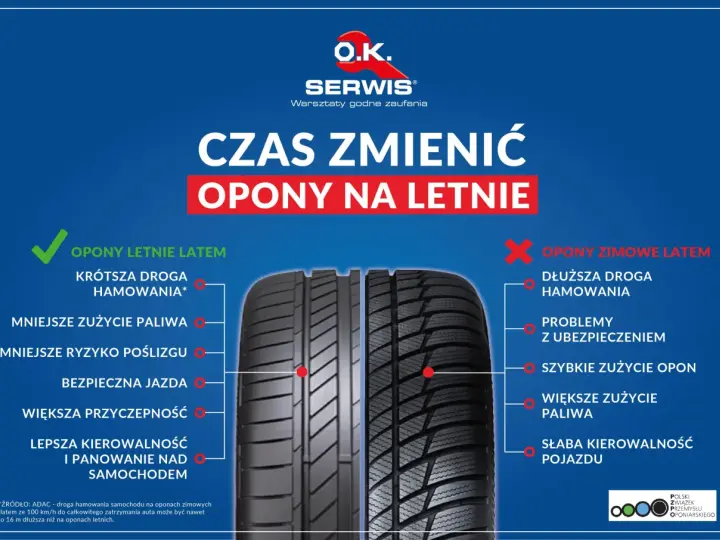 Opony letnie zapewniają krótszą drogę hamowania i lepszą kierowalność. Dowiedz się, ile lat można jeździć na oponach, by zapewnić bezpieczeństwo.