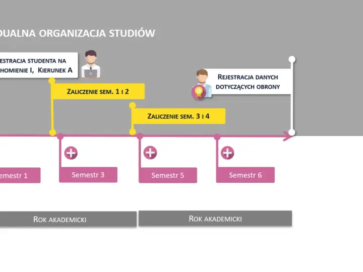 Schemat przedstawia zindywidualizowana ścieżka kształcenia, z rejestracją studenta, zaliczeniami semestrów i rokiem akademickim.