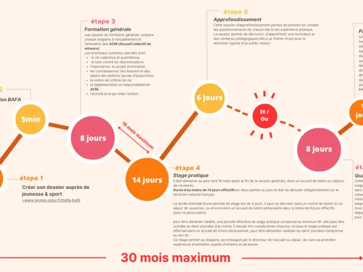 Schéma des étapes de formation BAFA : inscription, formation générale, stage pratique, approfondissement, qualification et jury.