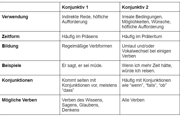 Die richtige Bildung des Konjunktiv 1: Vermeide häufige Fehler
