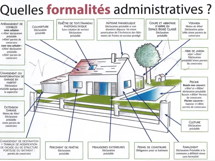 Schéma illustrant les formalités administratives pour divers travaux de construction et d'aménagement, incluant le permis valant division.