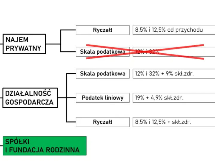 Jaki podatek od wynajmu mieszkania? Sprawdź, co musisz wiedzieć