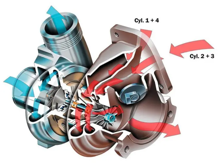 Schemat działania turbosprężarki typu twin turbo. Czerwone strzałki pokazują przepływ spalin z cylindrów 1+4 i 2+3, napędzających turbinę. Niebieskie strzałki ilustrują sprężone powietrze.