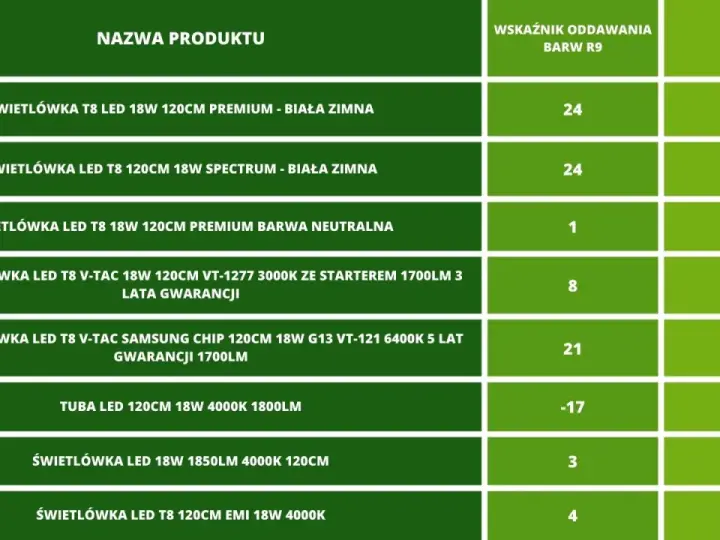 Tabela porównująca różne modele świetlówek LED T8 120cm, w tym parametry takie jak moc, barwa światła i wskaźnik oddawania barw.