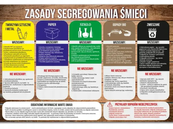 Plakat "Zasady segregowania śmieci" pokazuje, co wrzucać do pojemników na tworzywa sztuczne, papier, szkło, odpady bio i zmieszane. Wskazuje też przykłady odpadów niebezpiecznych.