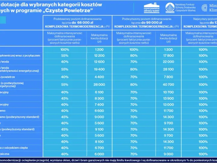 Tabela z programem "Czyste Powietrze" pokazuje dofinansowanie do pompy ciepła i innych kosztów termomodernizacji.