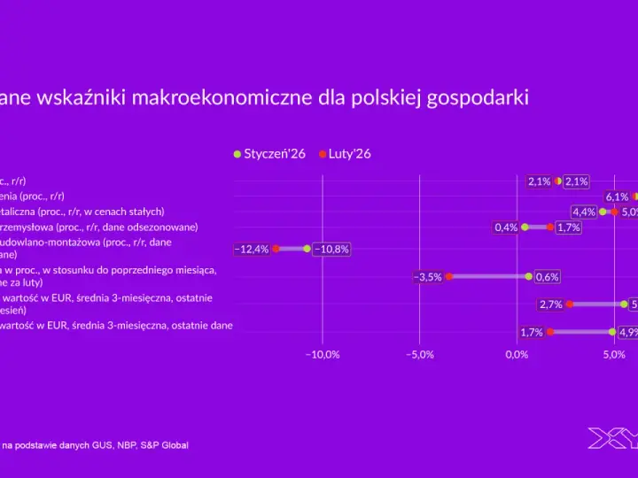 Wykres przedstawia wybrane wskaźniki makroekonomiczne dla polskiej gospodarki w styczniu i lutym 2026.