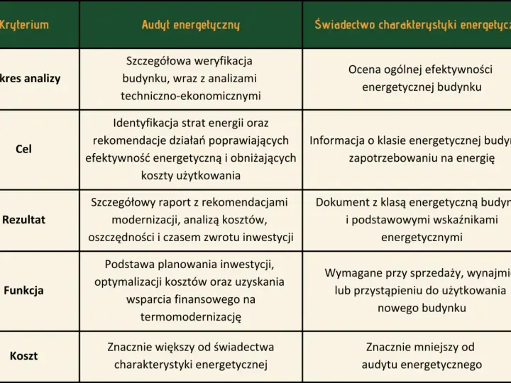 Tabela porównująca audyt energetyczny i świadectwo charakterystyki energetycznej. Audytor czyste powietrze analizuje koszty i efektywność.