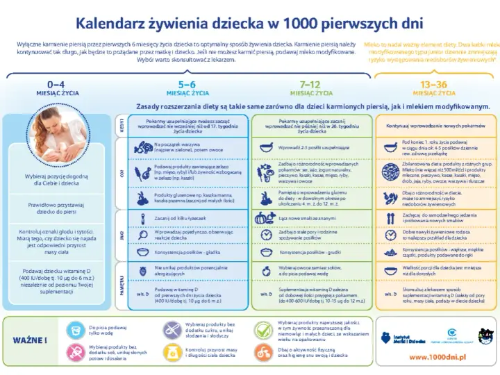 Kalendarz żywienia dziecka: ile powinno jeść niemowlę tabela. Od 0 do 36 miesiąca życia, z podziałem na etapy i zaleceniami.