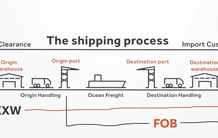Schemat procesu wysyłki, porównujący koszty EXW i FOB. FOB obejmuje transport morski i obsługę w porcie docelowym.