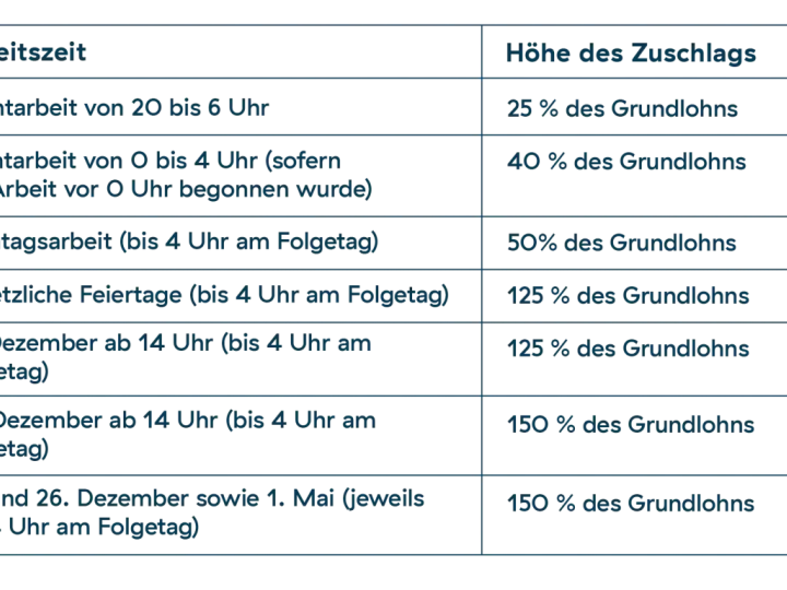 Tabelle zeigt Zuschläge für Nachtarbeit, Sonn- und Feiertagsarbeit. Nachtschicht zuschlag variiert je nach Arbeitszeit.