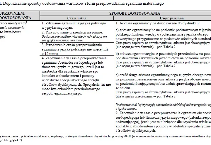 Matura dla niesłyszących język polski - arkusze i dostosowania egzaminu