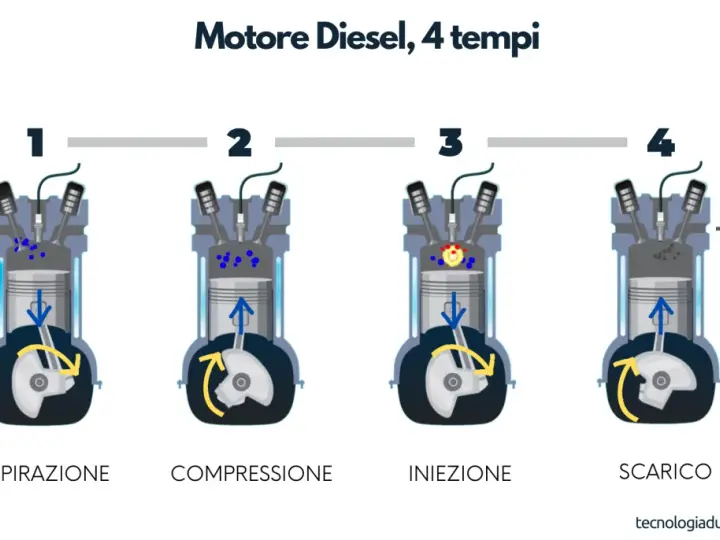 Illustrazione del motore diesel a 4 tempi: aspirazione, compressione, iniezione e scarico. Spiega il funzionamento del motore diesel.