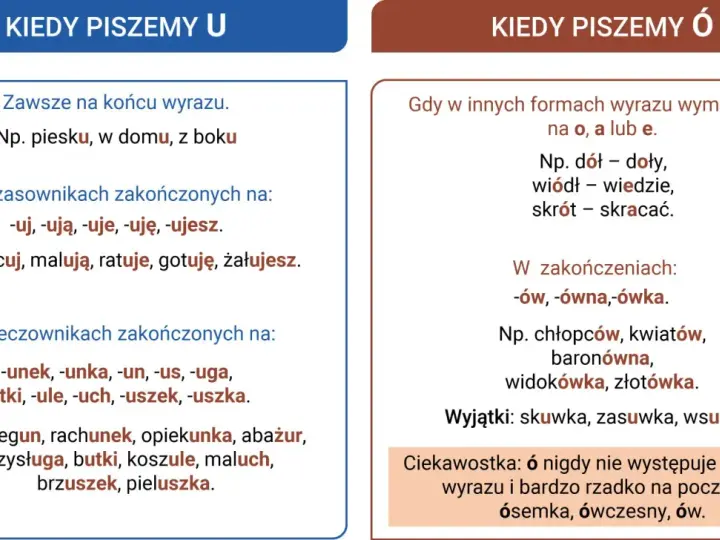 Zasady pisowni ó: wymiana na o/a/e, zakończenia -ów/-ówna/-ówka, wyjątki. Ó nie występuje na końcu wyrazu.