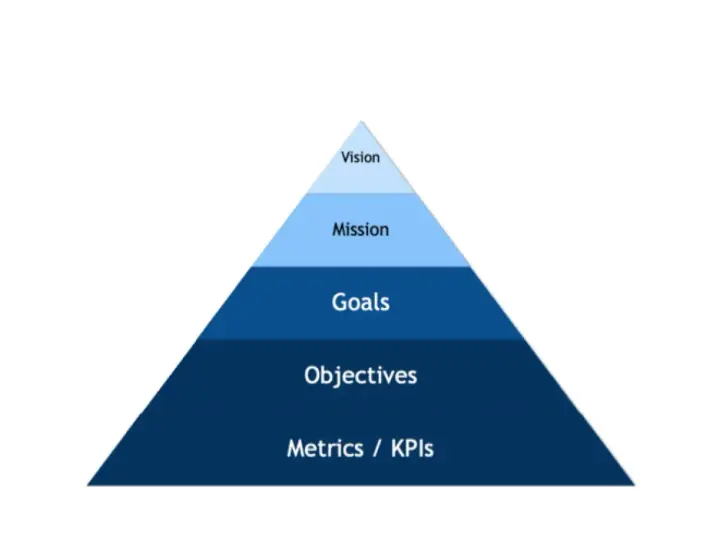 Piramide che illustra il vision significato: Vision, Mission, Goals, Objectives, Metrics/KPIs.