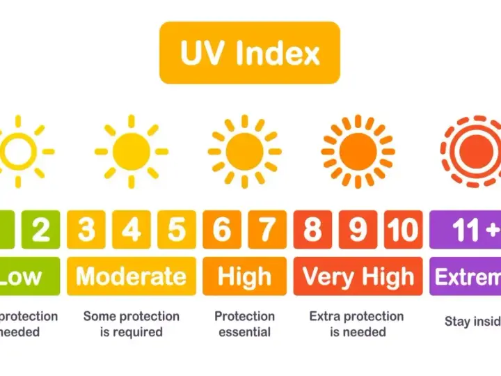 Wykres UV Index: 10 minut na solarium ile to na słońcu? Od niskiego do ekstremalnego poziomu, z zaleceniami ochrony.