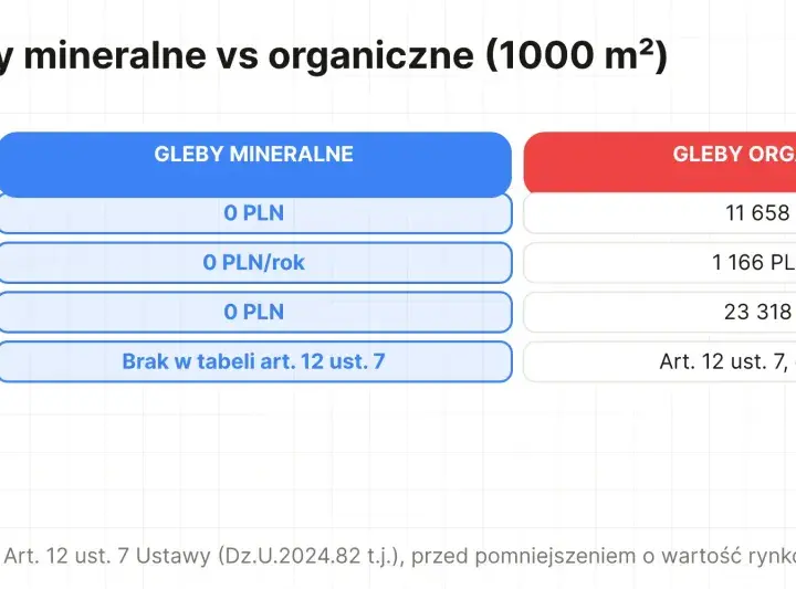 Tabela porównuje koszty odrolnienia działki klasy V: gleby mineralne (0 PLN) vs organiczne (ponad 23 tys. PLN w 10 lat).