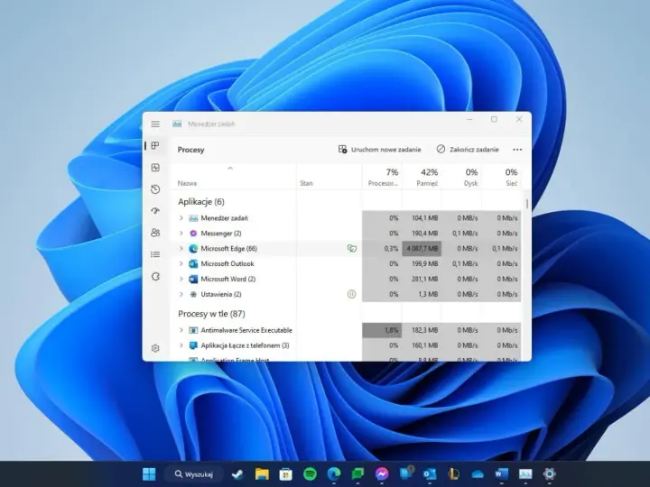 Menedżer zadań Windows 10 pokazuje procesy, w tym Microsoft Edge zużywający 4087,7 MB pamięci.