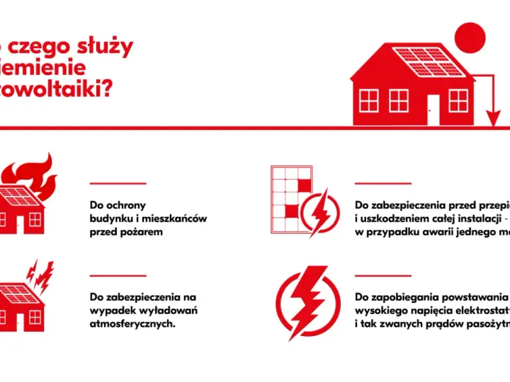 Uziemienie paneli fotowoltaicznych chroni przed pożarem, przepięciami, wyładowaniami atmosferycznymi i prądami pasożytniczymi.