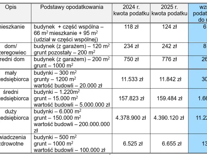 Podatek od gruntu pod budynkiem: stawki, obliczenia i obowiązki
