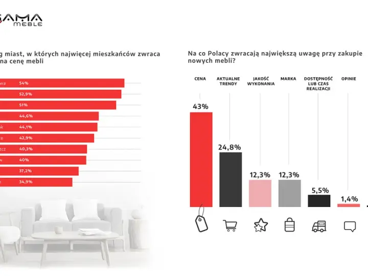 Wykres słupkowy z rankingiem miast i danymi o tym, na co Polacy zwracają uwagę przy zakupie mebli.
