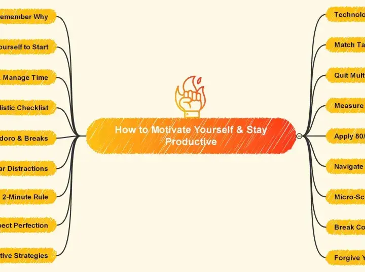 Mind map on how to increase motivation and stay productive, covering strategies like setting goals, managing time, and overcoming distractions.