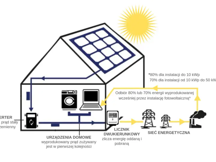Schemat domu z panelami słonecznymi, pokazujący przepływ energii do urządzeń domowych i sieci. System działa off grid, z inwerterem przetwarzającym prąd.