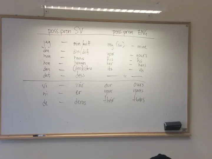 Tavla med jämförelse av possessiva pronomen på svenska och engelska. En lektion om relativa pronomen engelska.